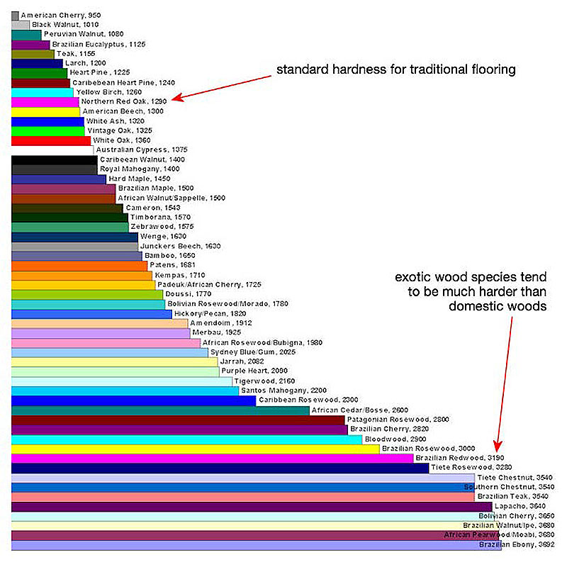 Janka Hardness Chart for wood flooring species